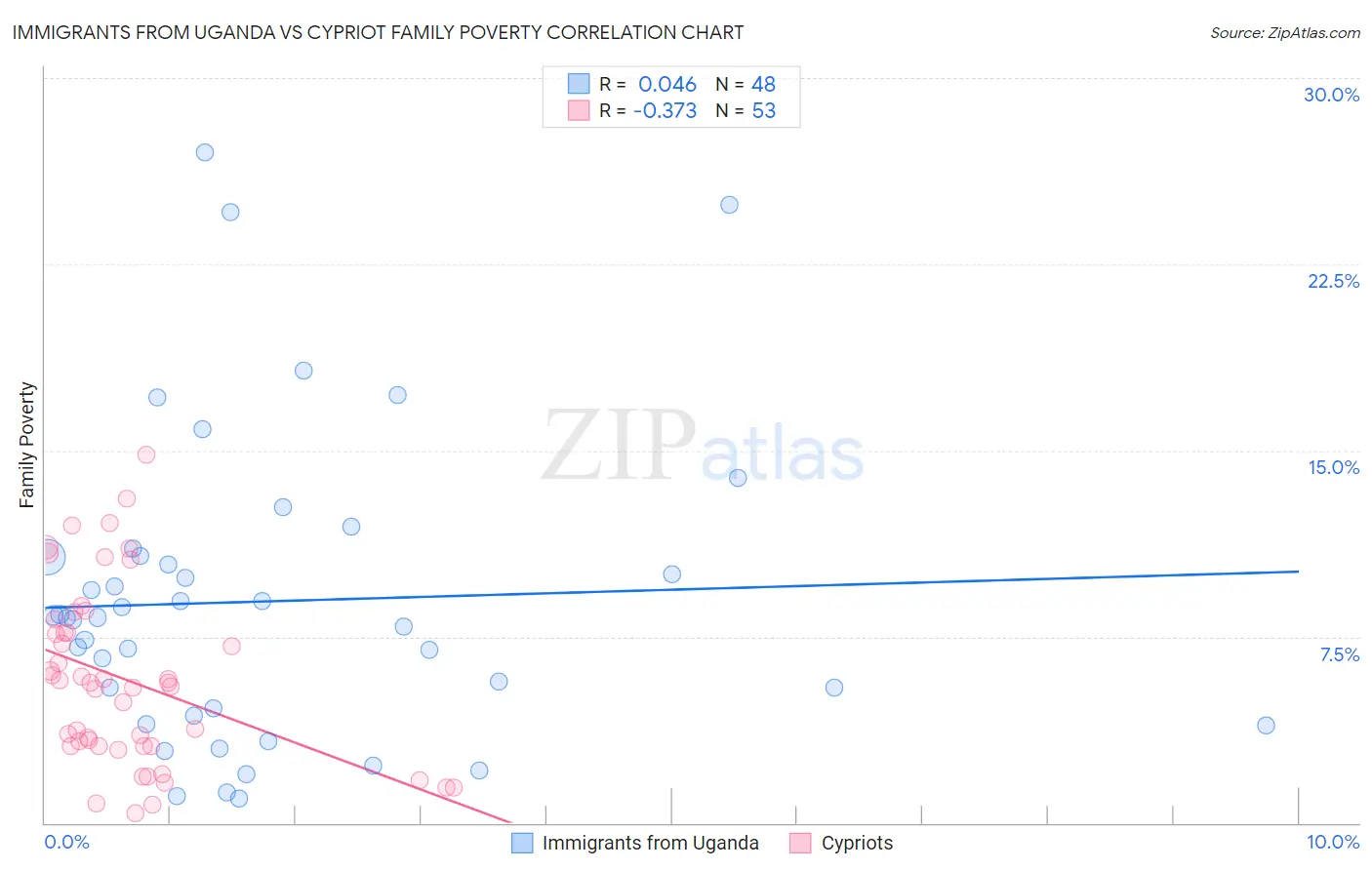Immigrants from Uganda vs Cypriot Family Poverty