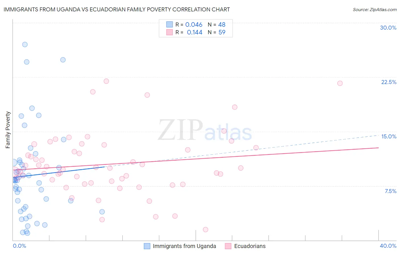 Immigrants from Uganda vs Ecuadorian Family Poverty