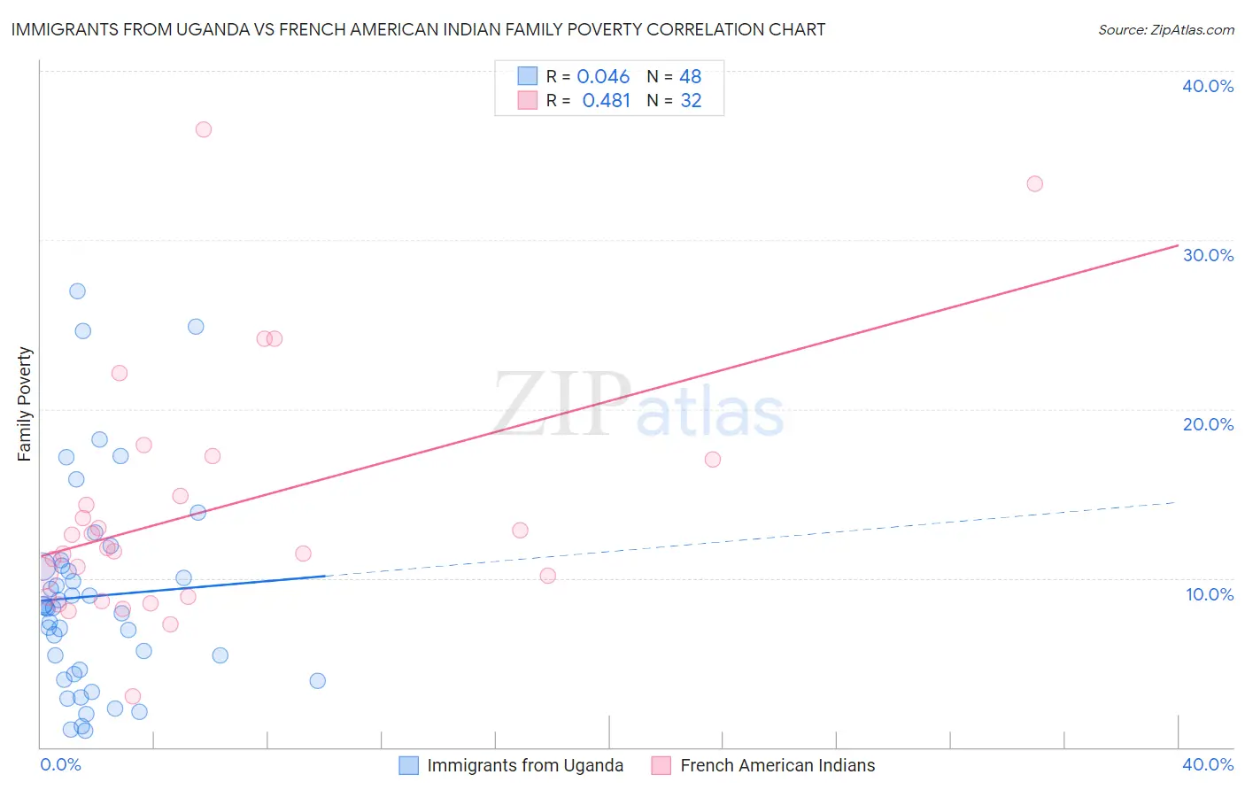 Immigrants from Uganda vs French American Indian Family Poverty