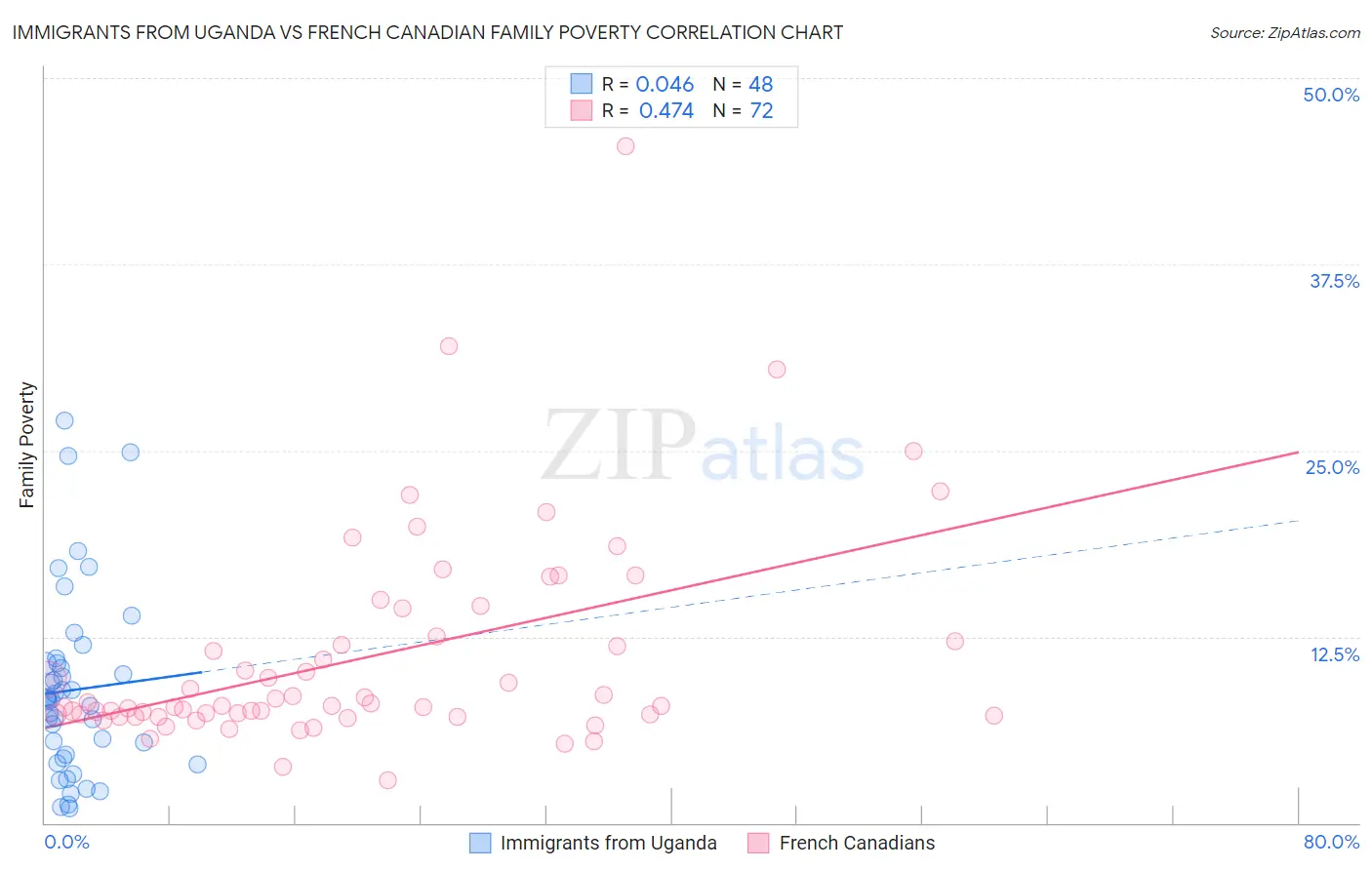 Immigrants from Uganda vs French Canadian Family Poverty