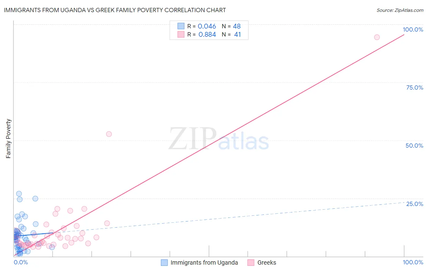 Immigrants from Uganda vs Greek Family Poverty