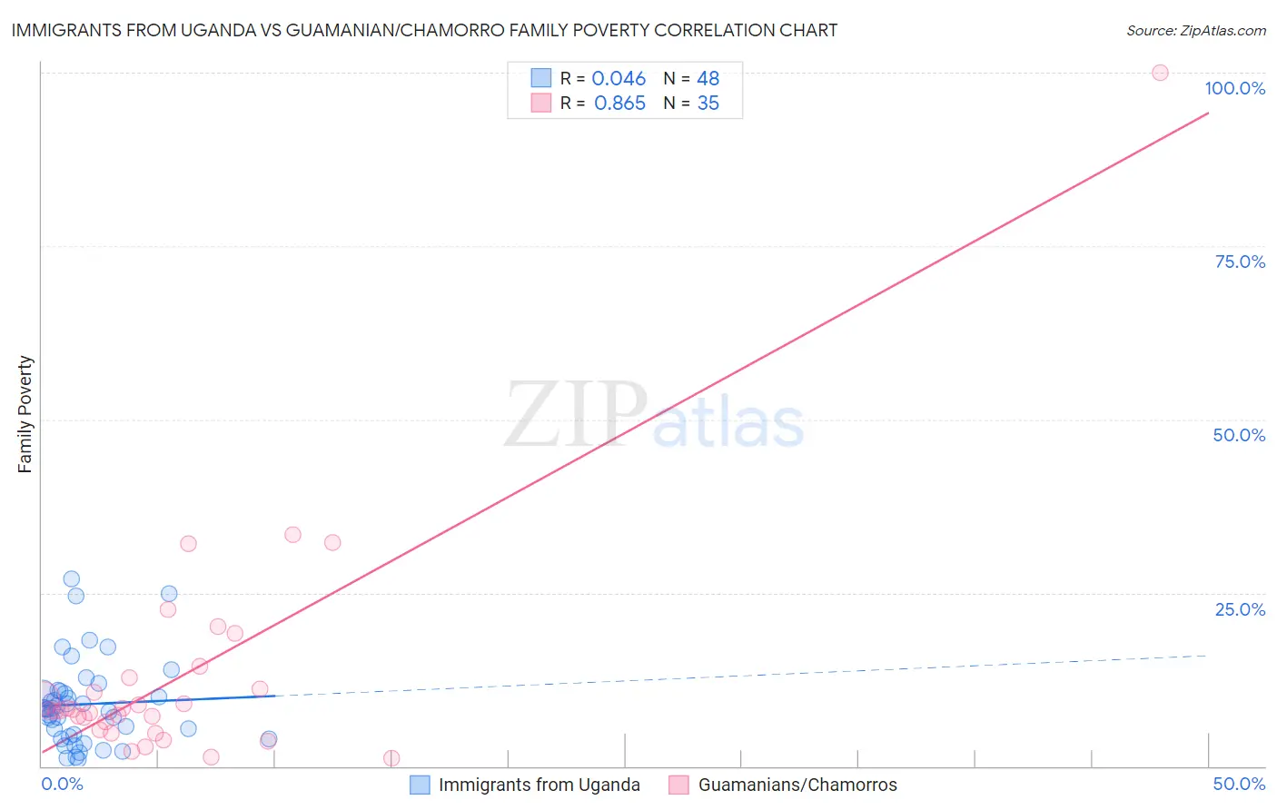 Immigrants from Uganda vs Guamanian/Chamorro Family Poverty