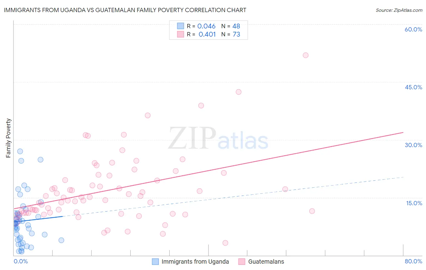 Immigrants from Uganda vs Guatemalan Family Poverty