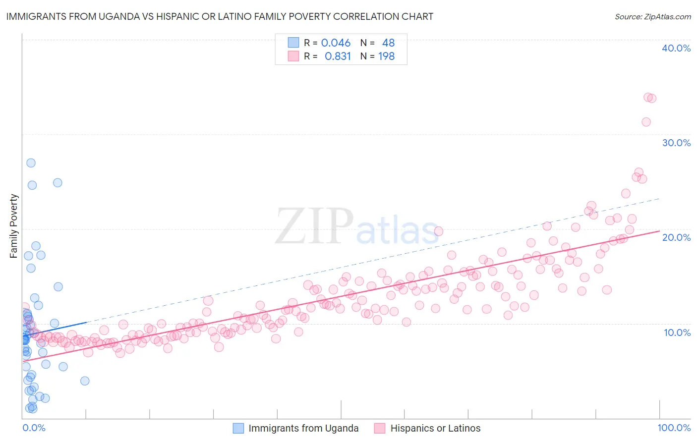 Immigrants from Uganda vs Hispanic or Latino Family Poverty