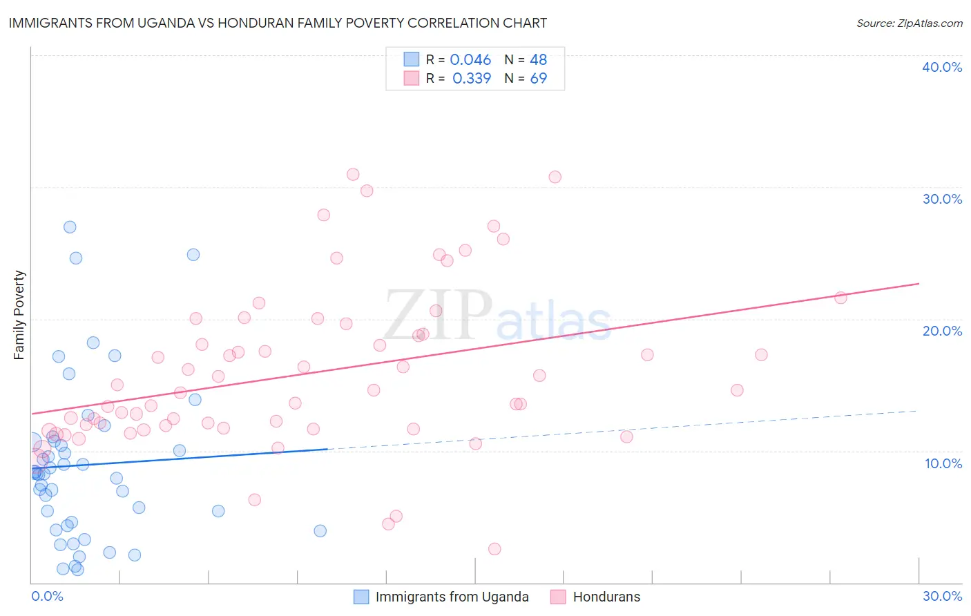 Immigrants from Uganda vs Honduran Family Poverty