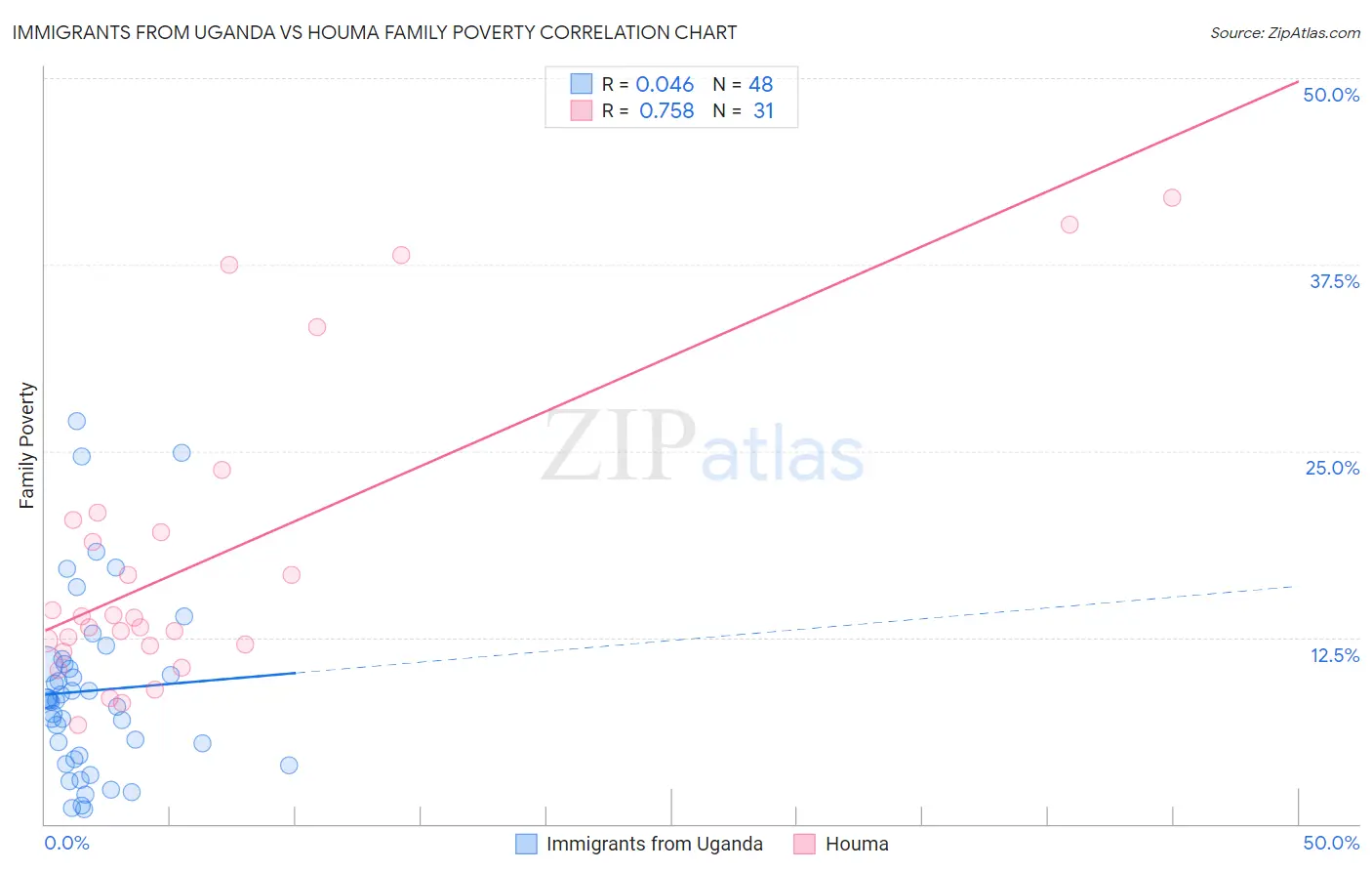 Immigrants from Uganda vs Houma Family Poverty