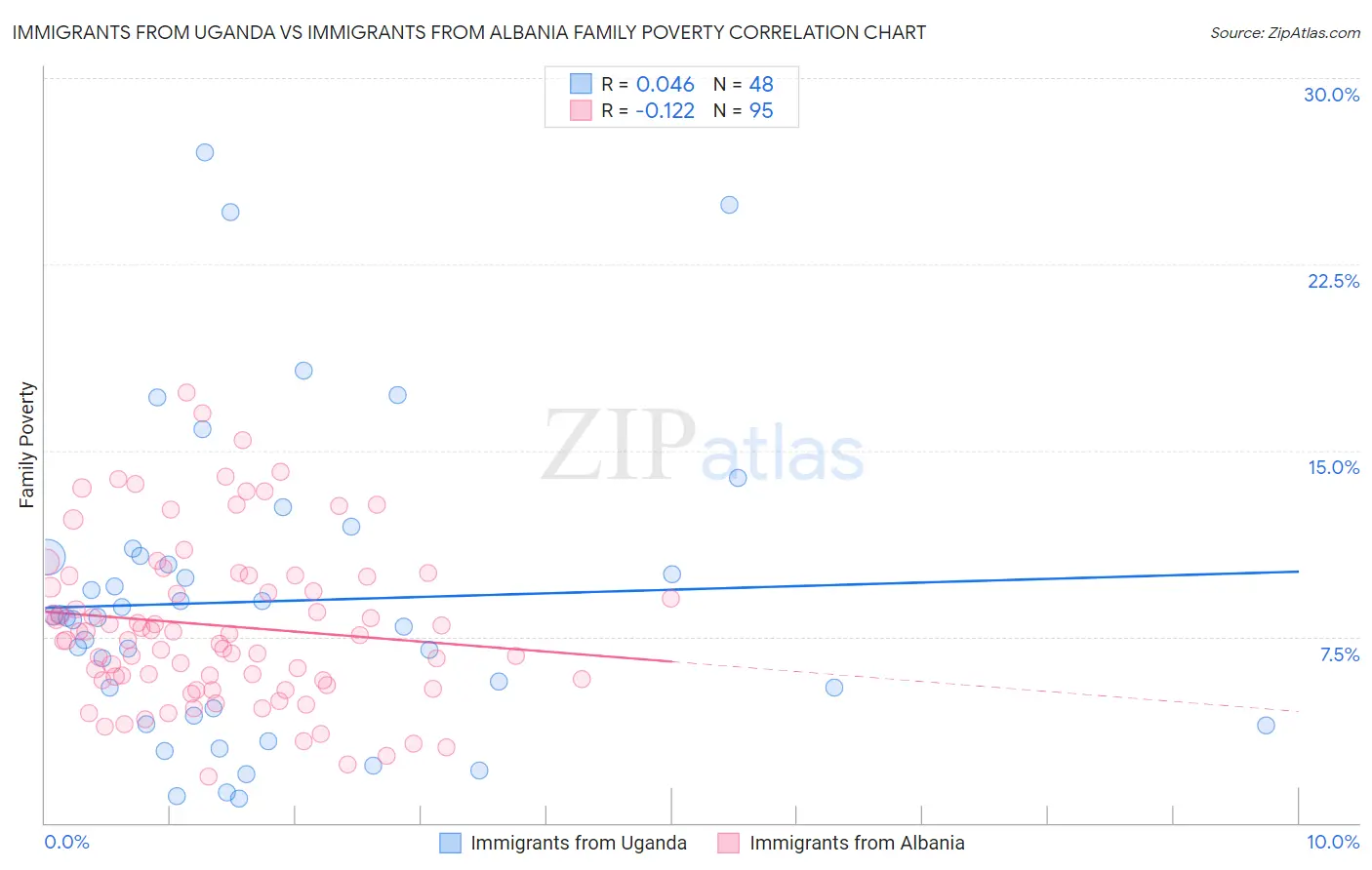 Immigrants from Uganda vs Immigrants from Albania Family Poverty