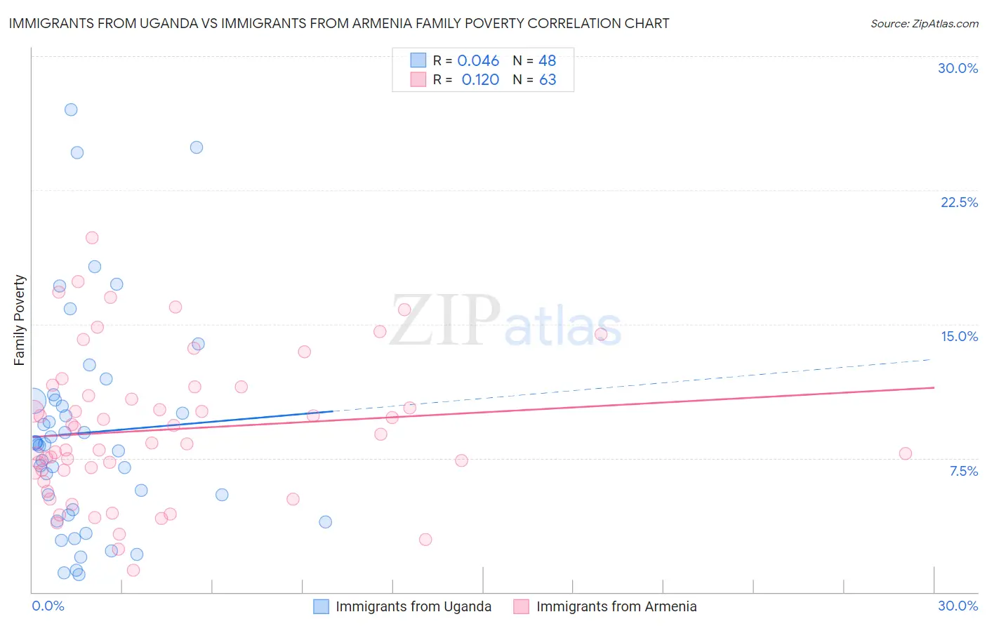 Immigrants from Uganda vs Immigrants from Armenia Family Poverty