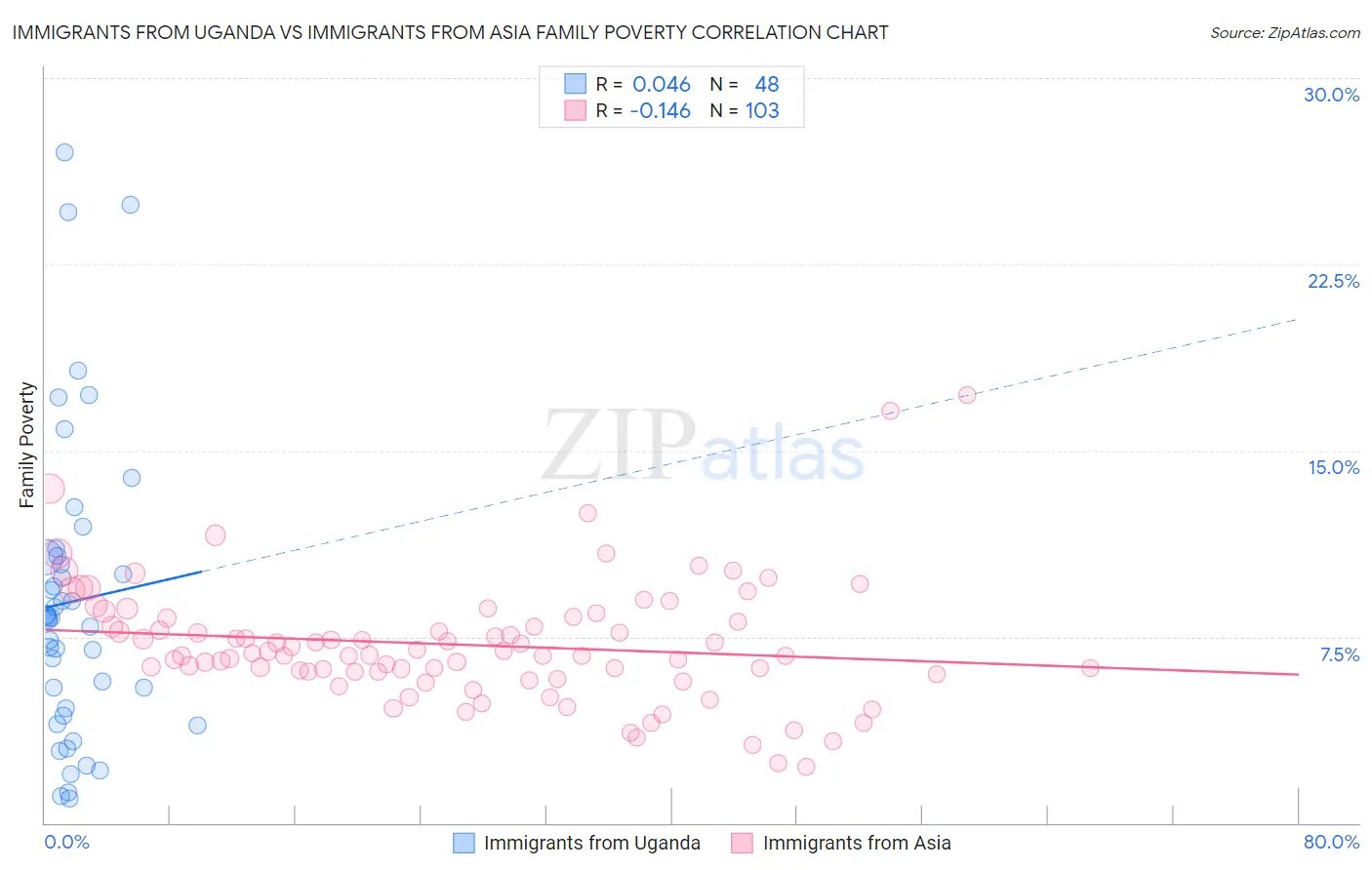Immigrants from Uganda vs Immigrants from Asia Family Poverty