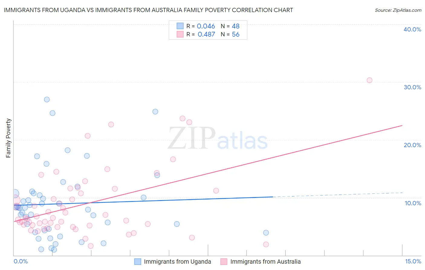 Immigrants from Uganda vs Immigrants from Australia Family Poverty