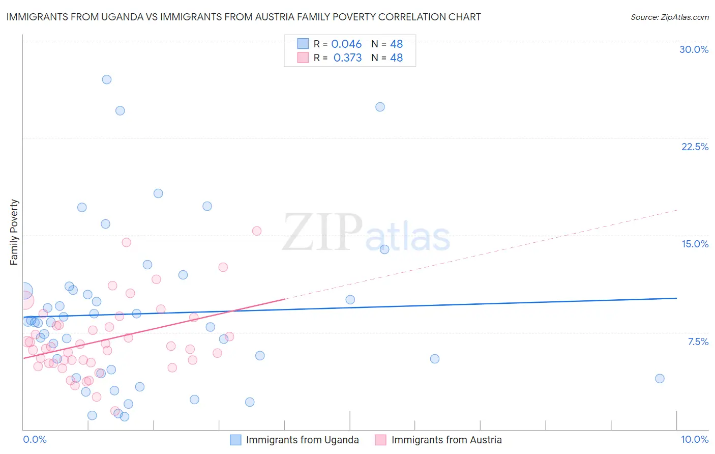 Immigrants from Uganda vs Immigrants from Austria Family Poverty