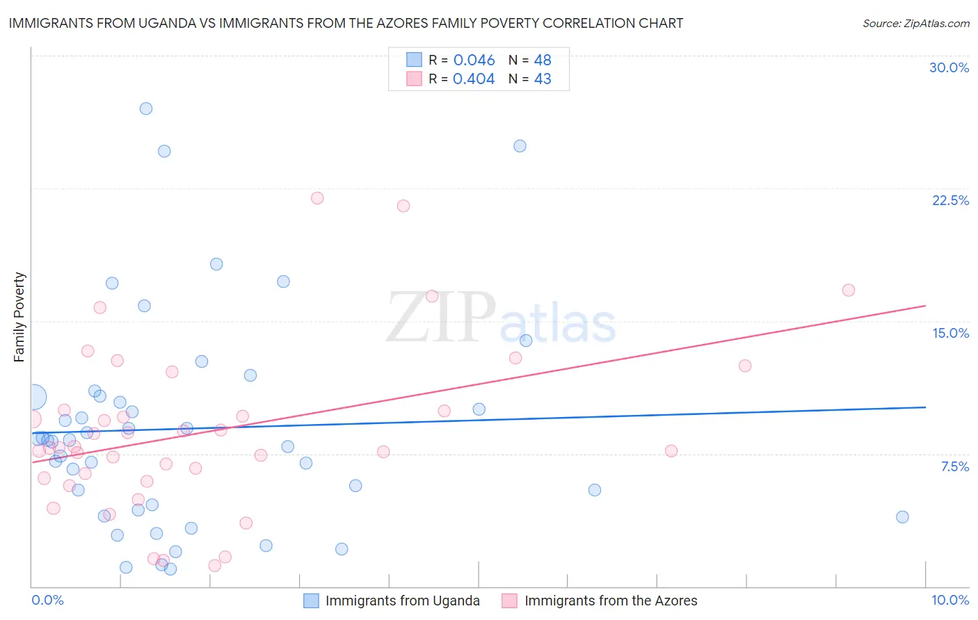 Immigrants from Uganda vs Immigrants from the Azores Family Poverty