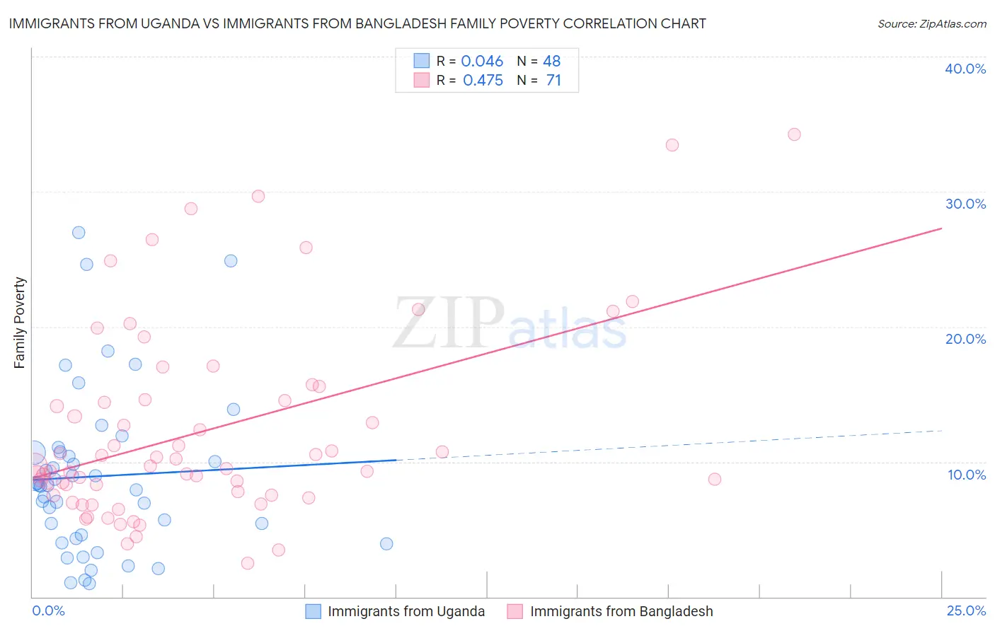 Immigrants from Uganda vs Immigrants from Bangladesh Family Poverty