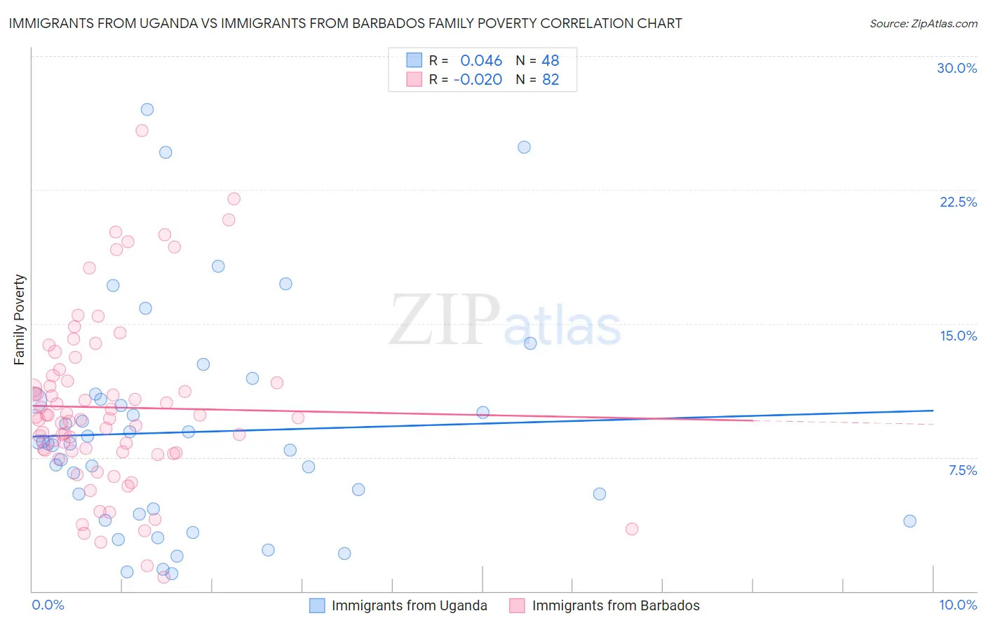 Immigrants from Uganda vs Immigrants from Barbados Family Poverty