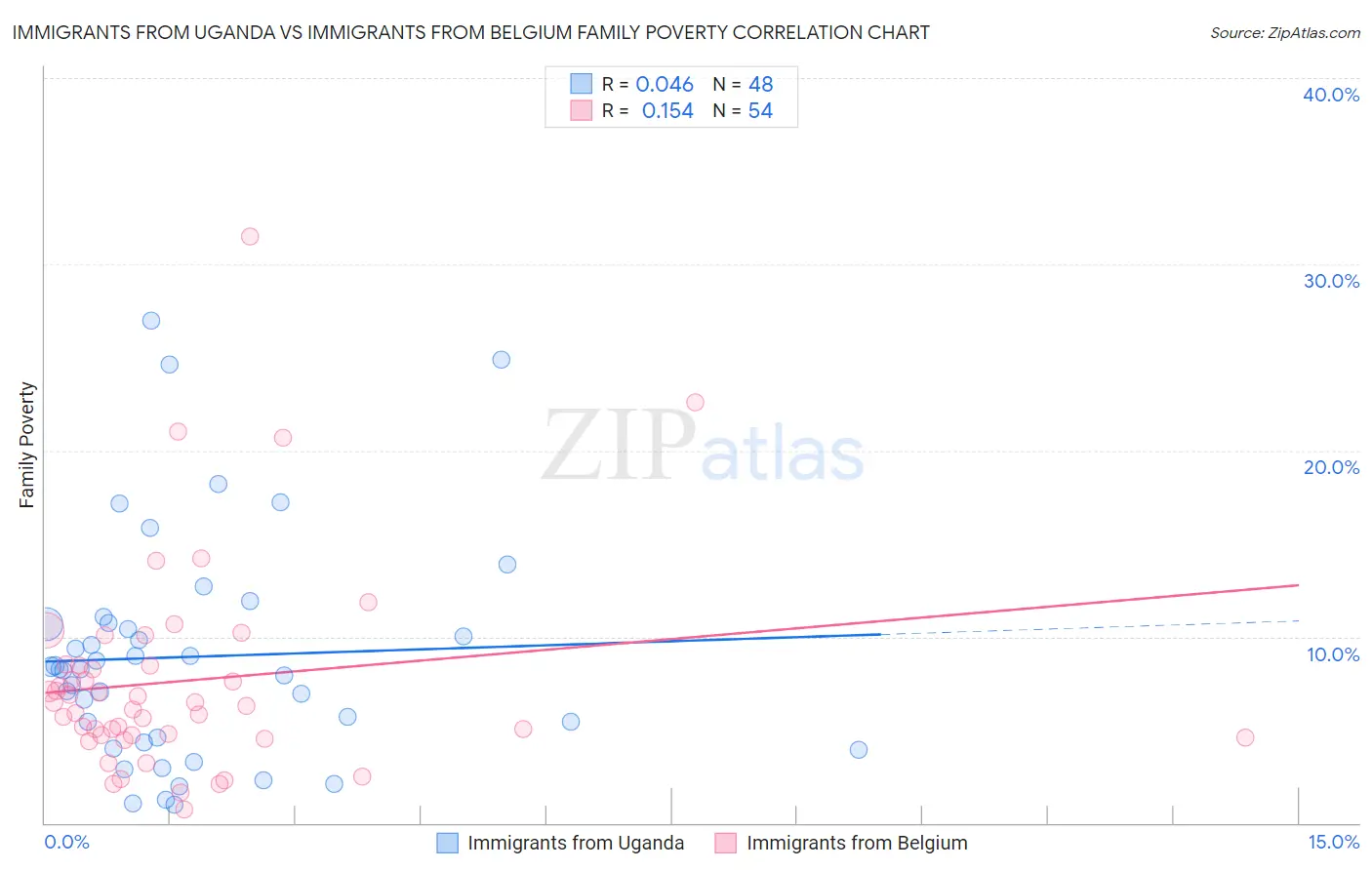 Immigrants from Uganda vs Immigrants from Belgium Family Poverty