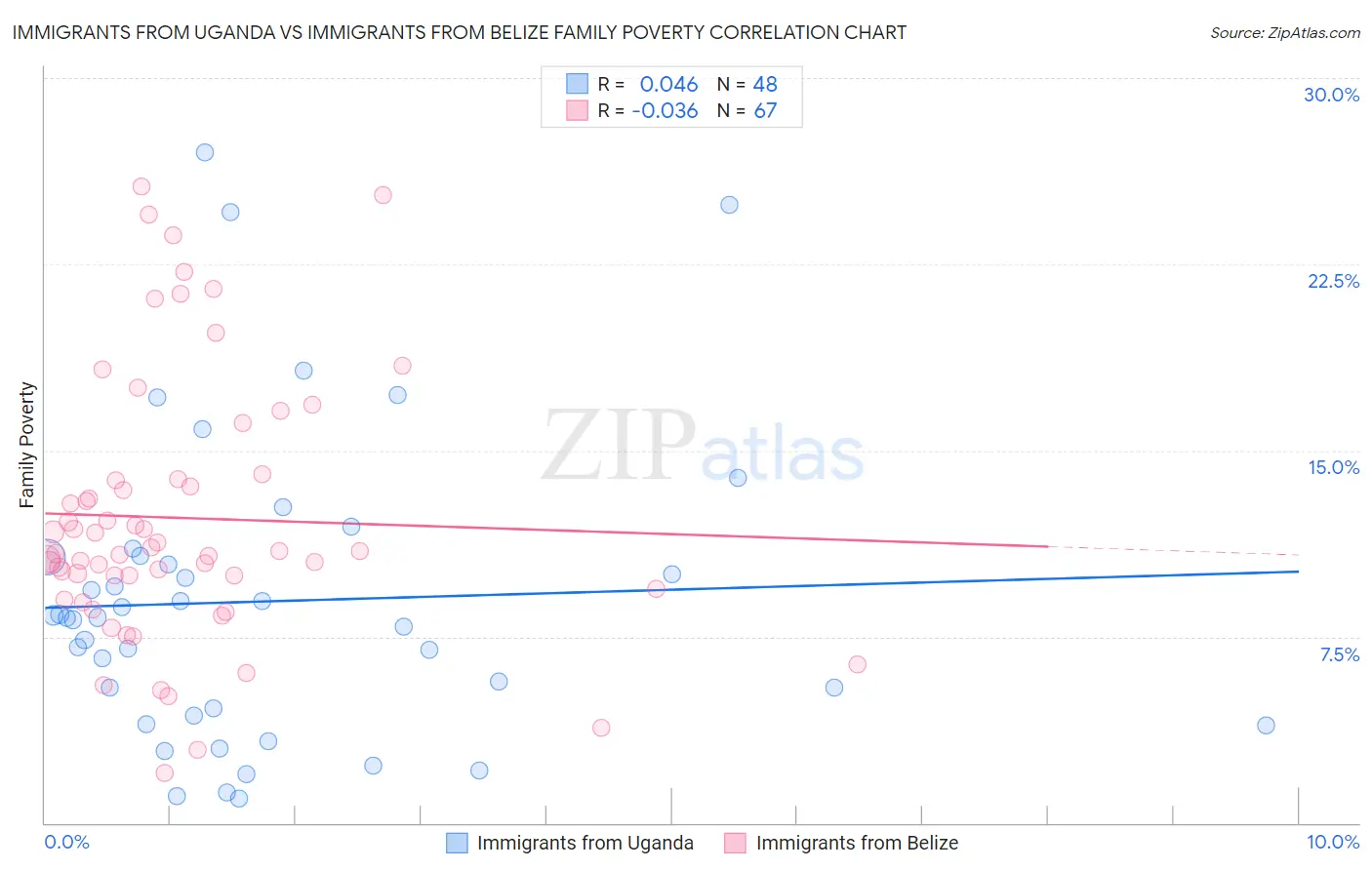 Immigrants from Uganda vs Immigrants from Belize Family Poverty