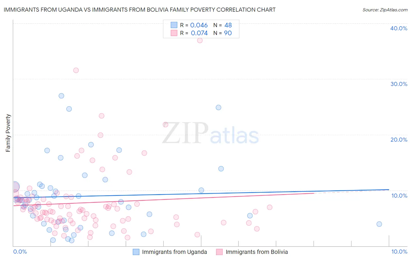 Immigrants from Uganda vs Immigrants from Bolivia Family Poverty