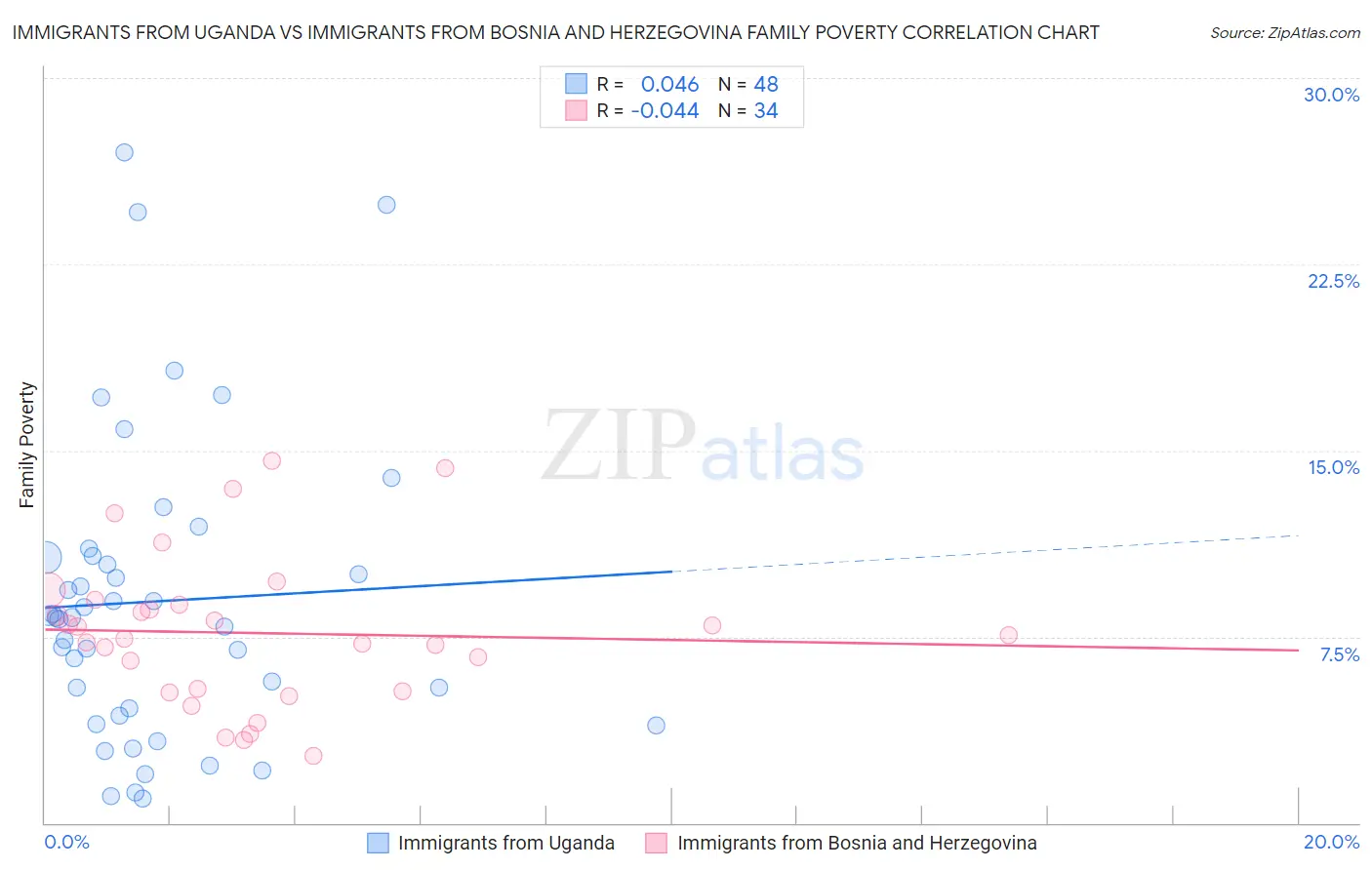 Immigrants from Uganda vs Immigrants from Bosnia and Herzegovina Family Poverty