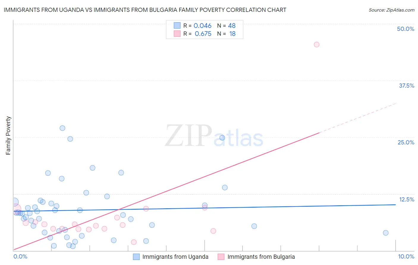 Immigrants from Uganda vs Immigrants from Bulgaria Family Poverty