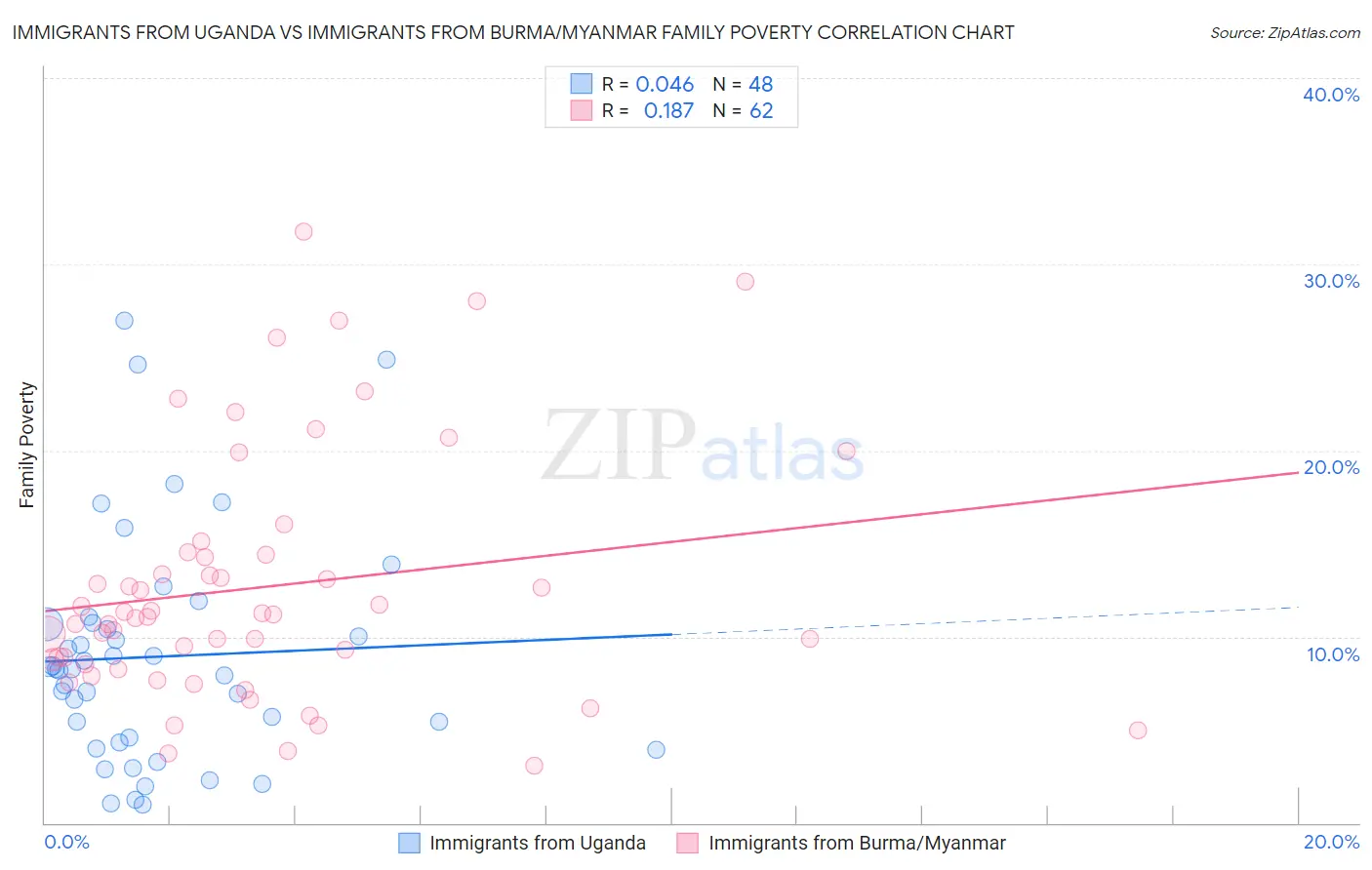 Immigrants from Uganda vs Immigrants from Burma/Myanmar Family Poverty