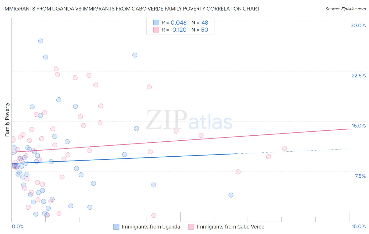 Immigrants from Uganda vs Immigrants from Cabo Verde Family Poverty