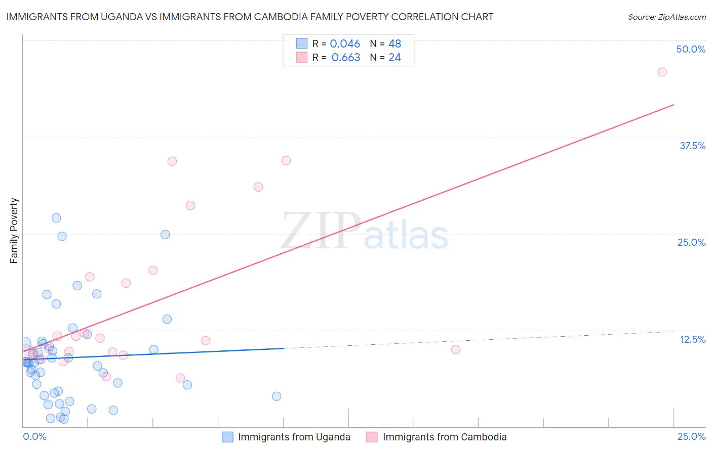 Immigrants from Uganda vs Immigrants from Cambodia Family Poverty