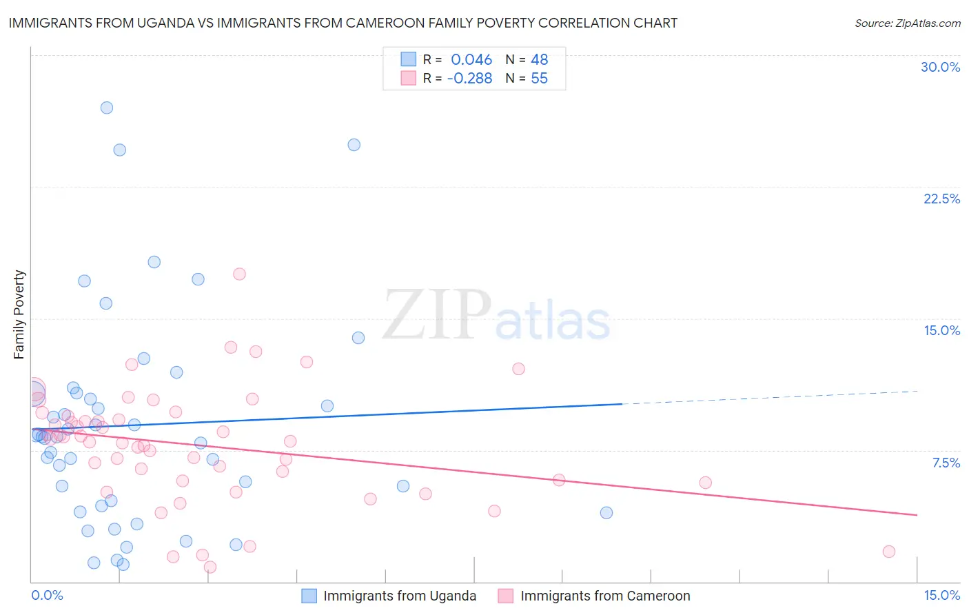 Immigrants from Uganda vs Immigrants from Cameroon Family Poverty