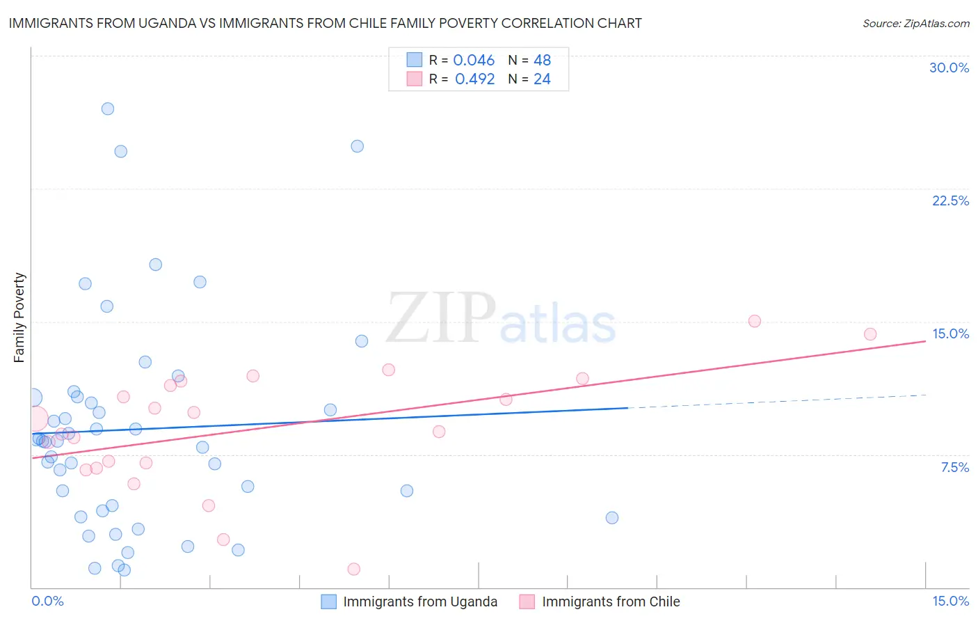 Immigrants from Uganda vs Immigrants from Chile Family Poverty