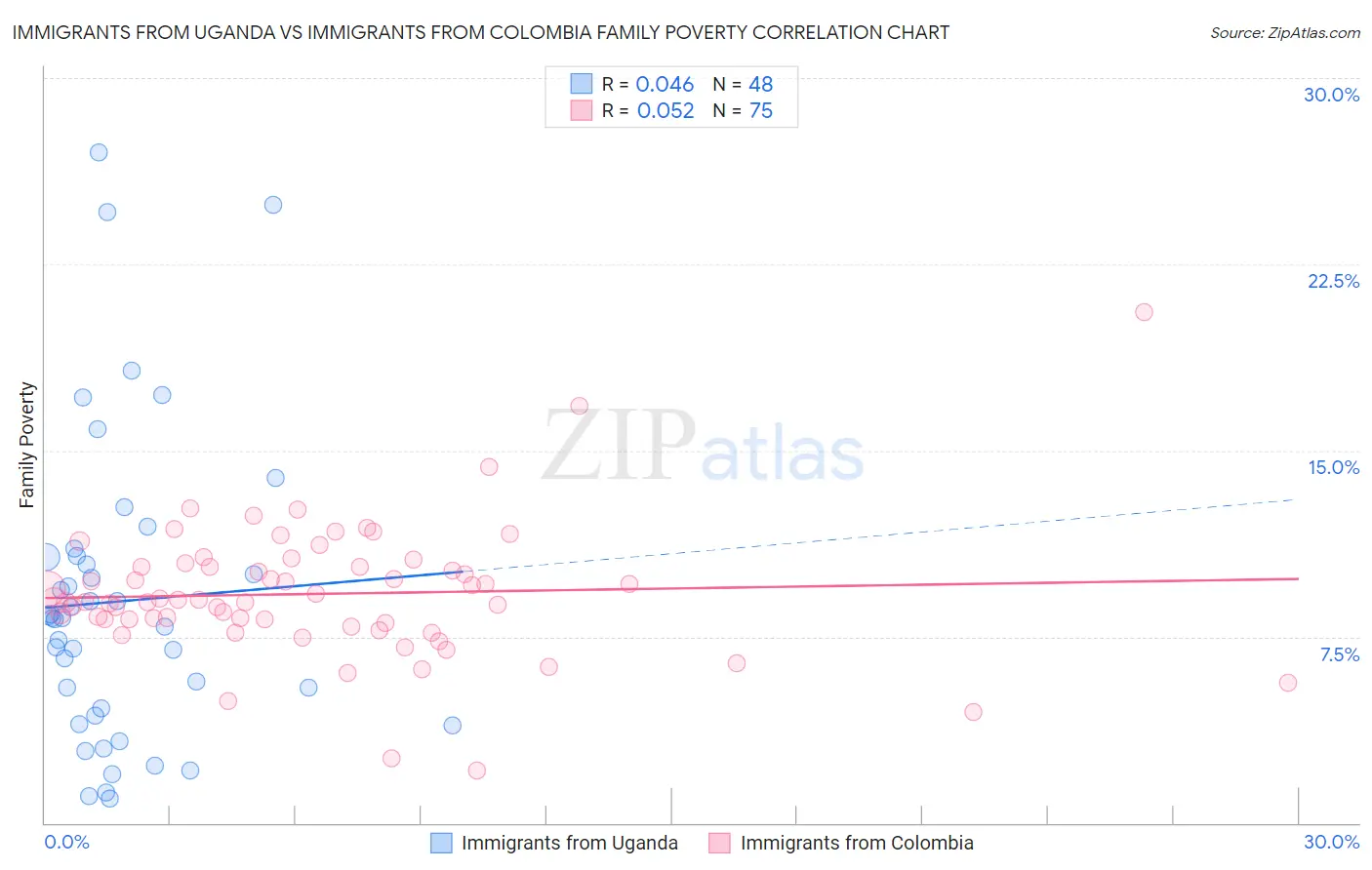 Immigrants from Uganda vs Immigrants from Colombia Family Poverty