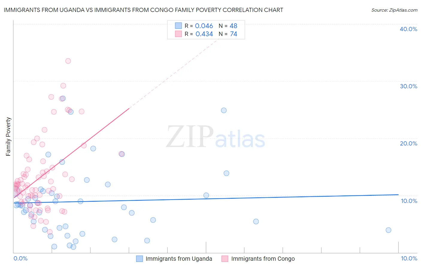 Immigrants from Uganda vs Immigrants from Congo Family Poverty