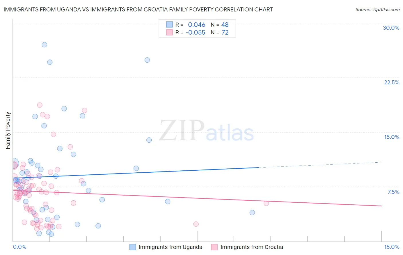 Immigrants from Uganda vs Immigrants from Croatia Family Poverty