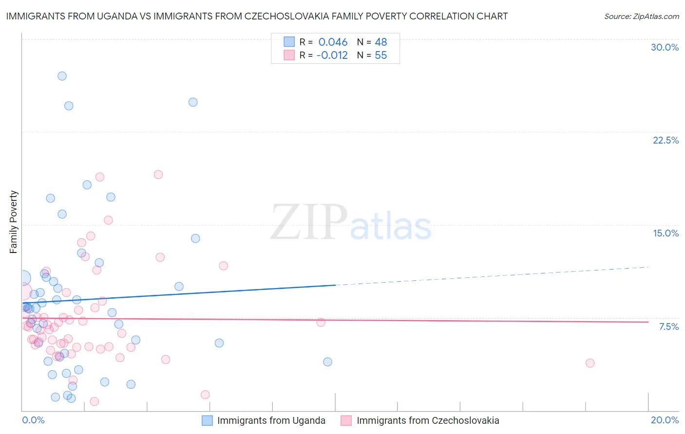 Immigrants from Uganda vs Immigrants from Czechoslovakia Family Poverty