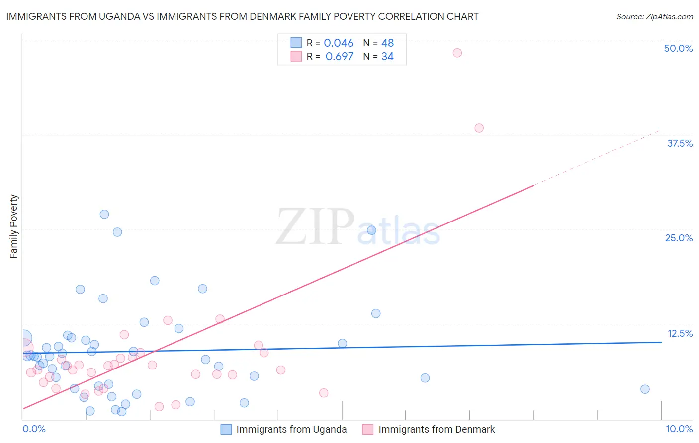 Immigrants from Uganda vs Immigrants from Denmark Family Poverty