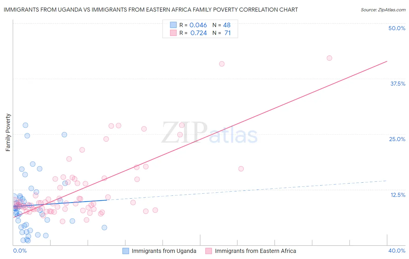 Immigrants from Uganda vs Immigrants from Eastern Africa Family Poverty