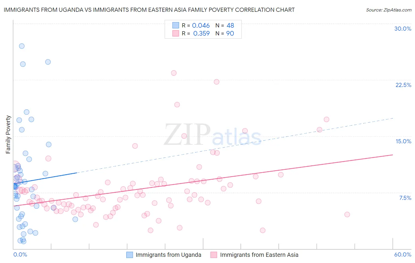 Immigrants from Uganda vs Immigrants from Eastern Asia Family Poverty