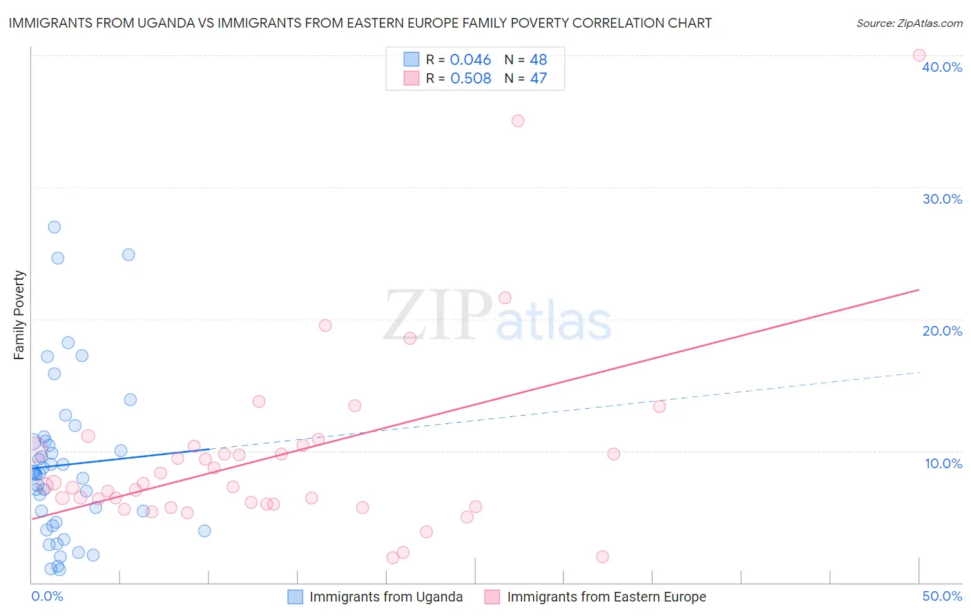 Immigrants from Uganda vs Immigrants from Eastern Europe Family Poverty