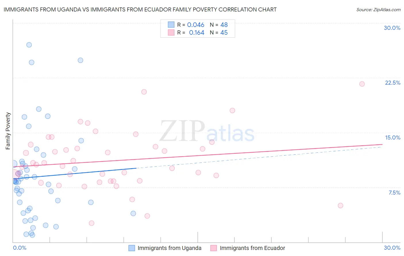 Immigrants from Uganda vs Immigrants from Ecuador Family Poverty