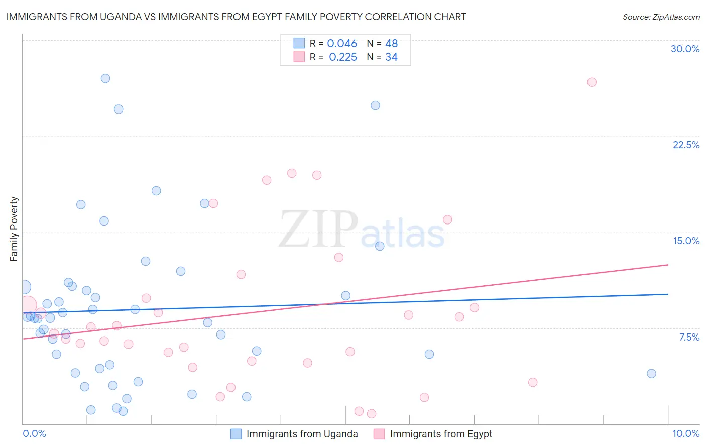 Immigrants from Uganda vs Immigrants from Egypt Family Poverty