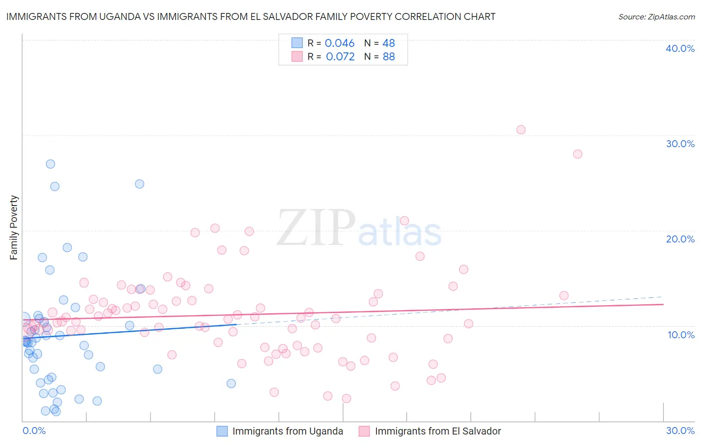 Immigrants from Uganda vs Immigrants from El Salvador Family Poverty