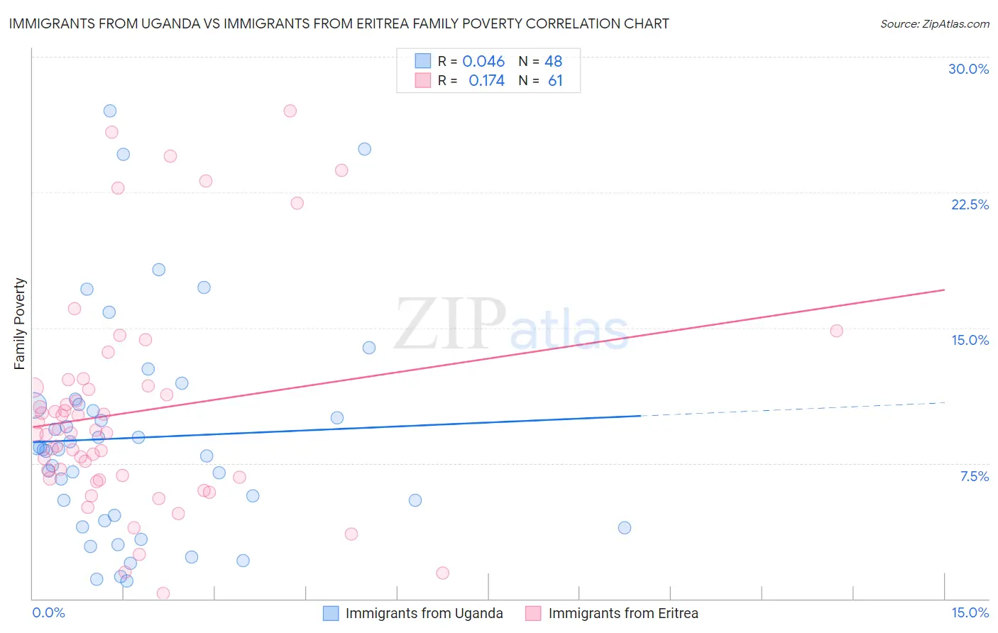 Immigrants from Uganda vs Immigrants from Eritrea Family Poverty