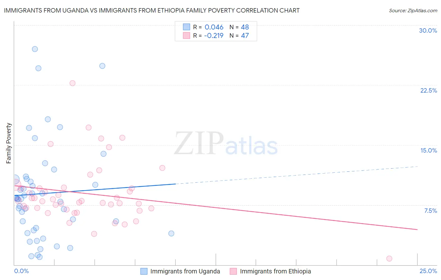 Immigrants from Uganda vs Immigrants from Ethiopia Family Poverty