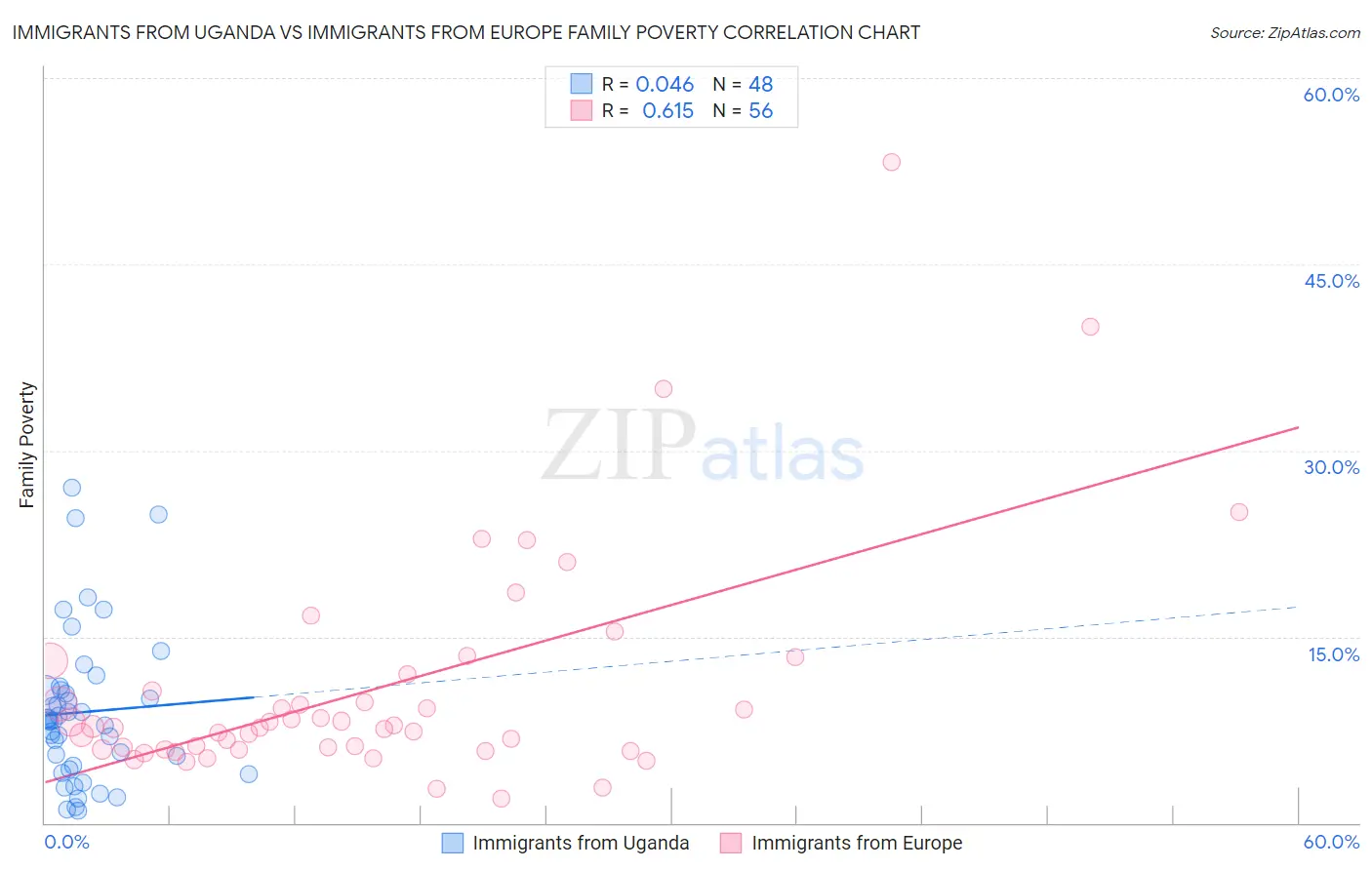 Immigrants from Uganda vs Immigrants from Europe Family Poverty