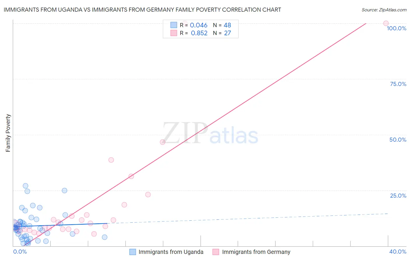 Immigrants from Uganda vs Immigrants from Germany Family Poverty