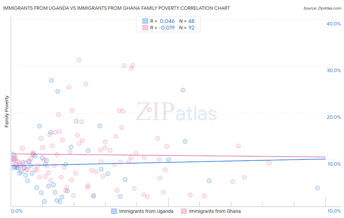 Immigrants from Uganda vs Immigrants from Ghana Family Poverty