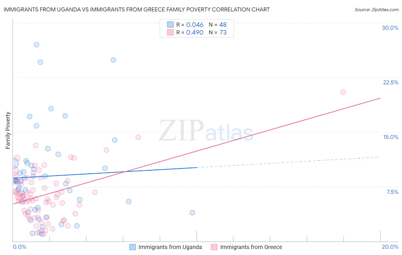 Immigrants from Uganda vs Immigrants from Greece Family Poverty