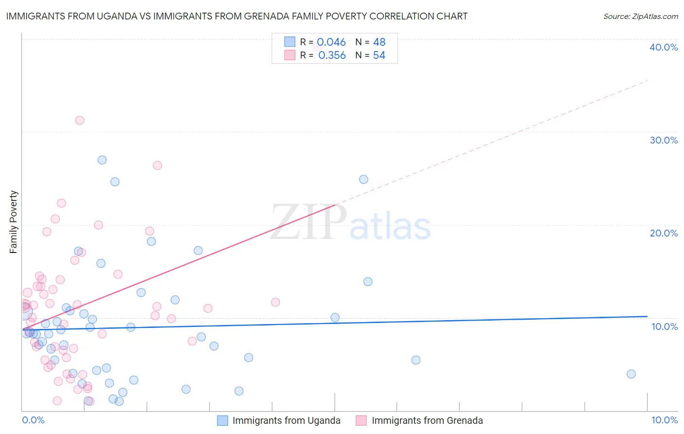 Immigrants from Uganda vs Immigrants from Grenada Family Poverty