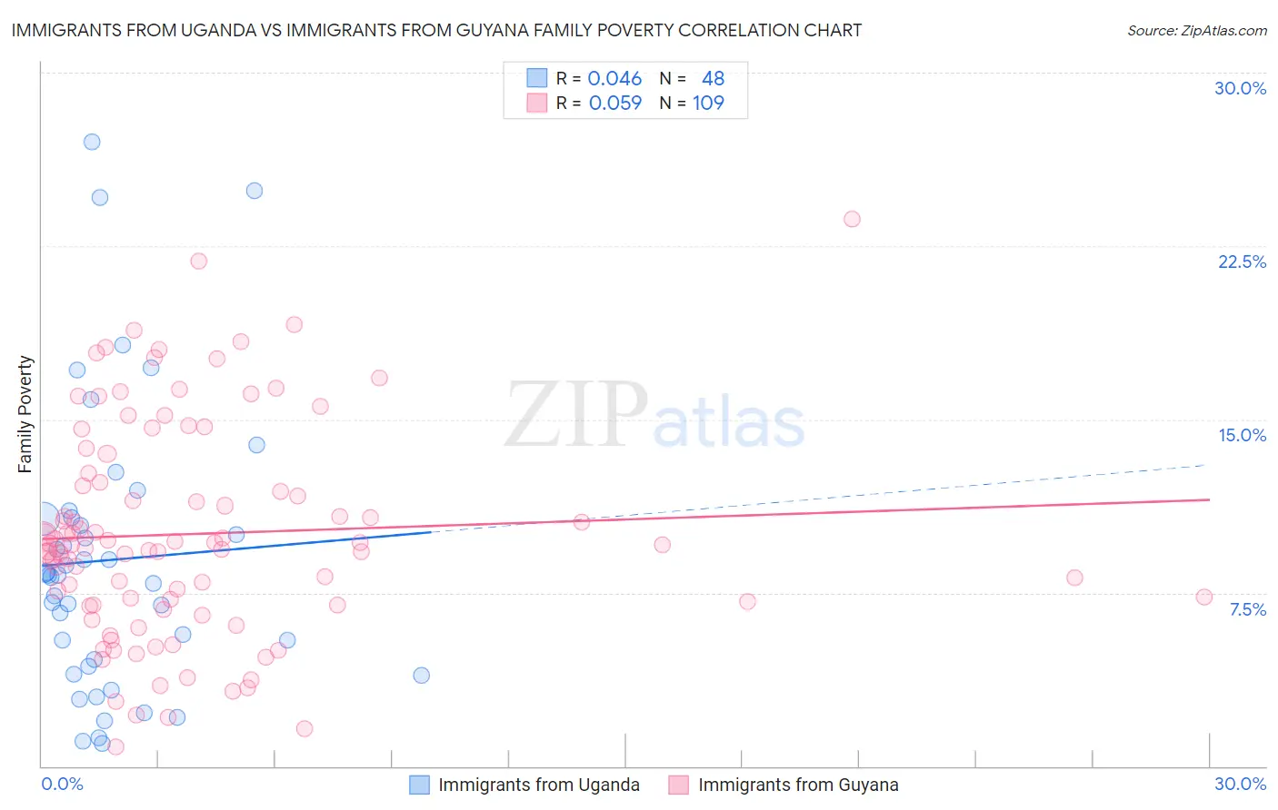 Immigrants from Uganda vs Immigrants from Guyana Family Poverty