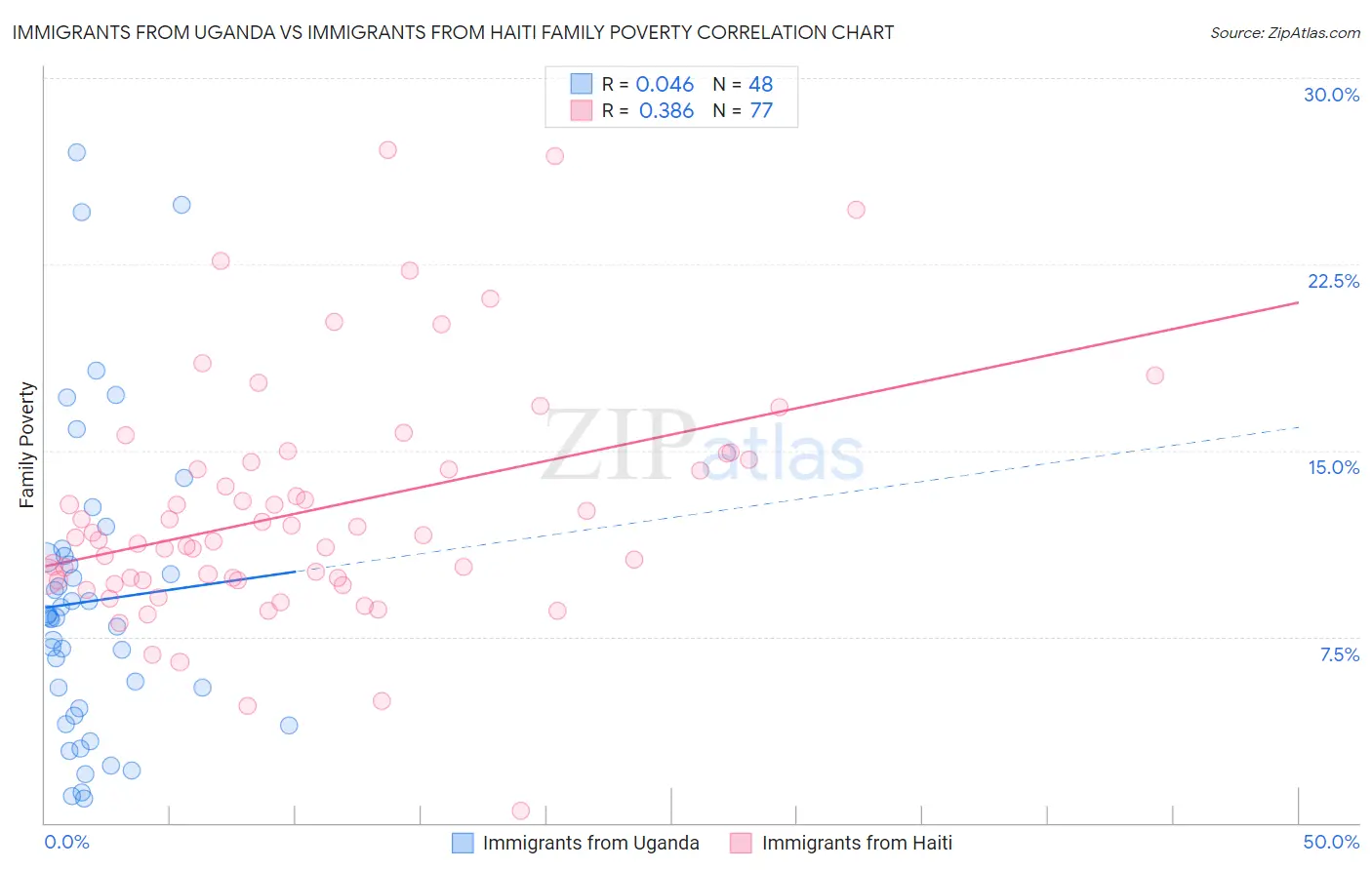 Immigrants from Uganda vs Immigrants from Haiti Family Poverty