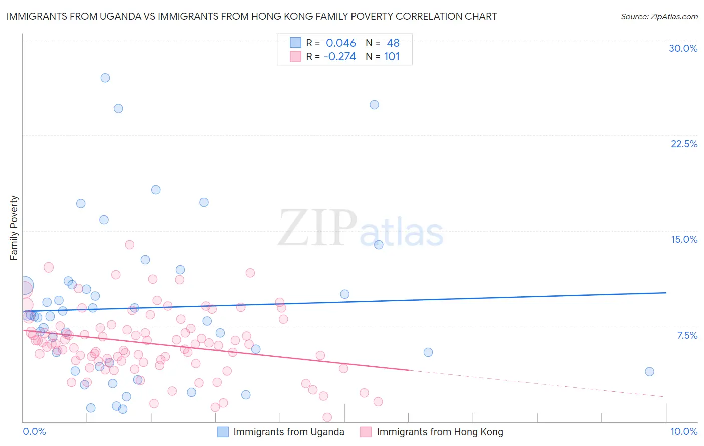 Immigrants from Uganda vs Immigrants from Hong Kong Family Poverty