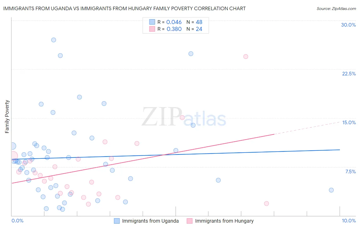 Immigrants from Uganda vs Immigrants from Hungary Family Poverty